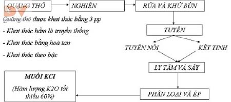 Quy trình sản xuất Kali